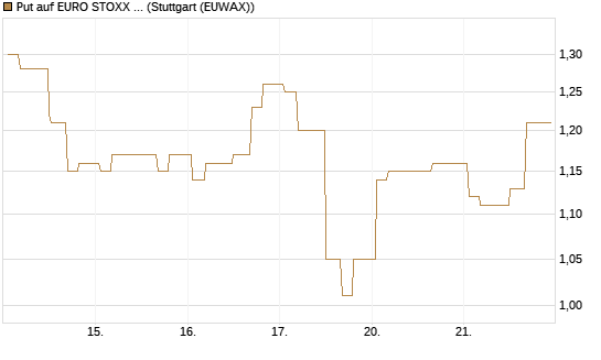 Put auf EURO STOXX Banks [Morgan Stanley & Co. Int. plc] Chart