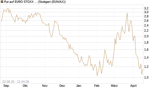 Put auf EURO STOXX Banks [Morgan Stanley & Co. Int. plc] Chart