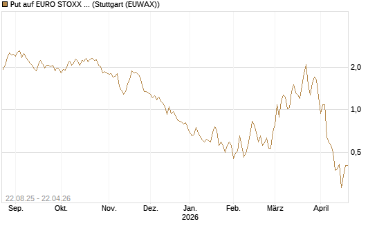 Put auf EURO STOXX Banks [Morgan Stanley & Co. Int. plc] Chart