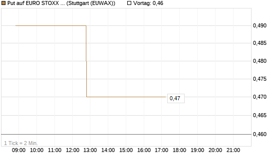 Put auf EURO STOXX Banks [Morgan Stanley & Co. Int. plc] Chart