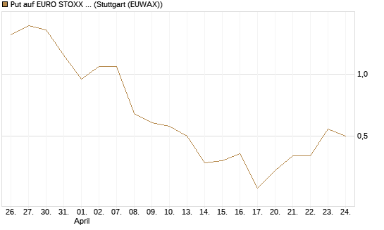 Put auf EURO STOXX Banks [Morgan Stanley & Co. Int. plc] Chart