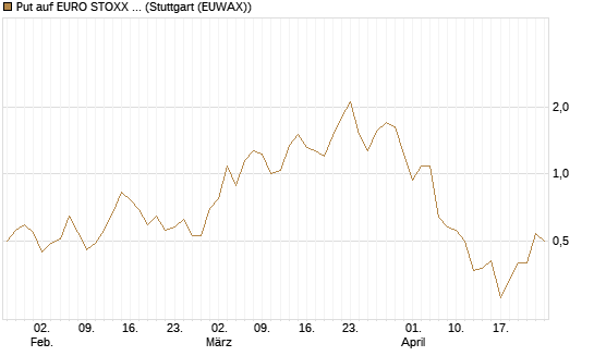 Put auf EURO STOXX Banks [Morgan Stanley & Co. Int. plc] Chart