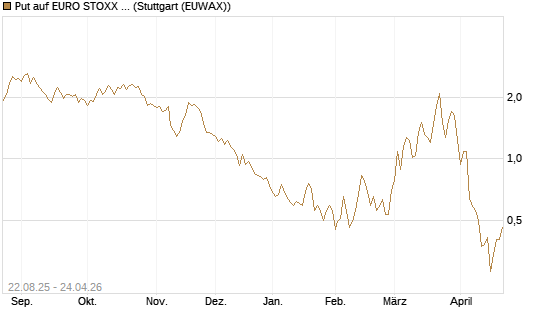Put auf EURO STOXX Banks [Morgan Stanley & Co. Int. plc] Chart