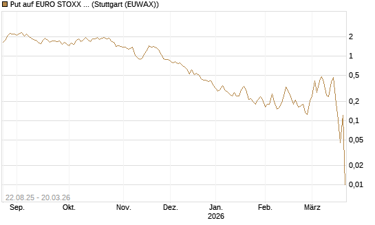 Put auf EURO STOXX Banks [Morgan Stanley & Co. Int. plc] Chart