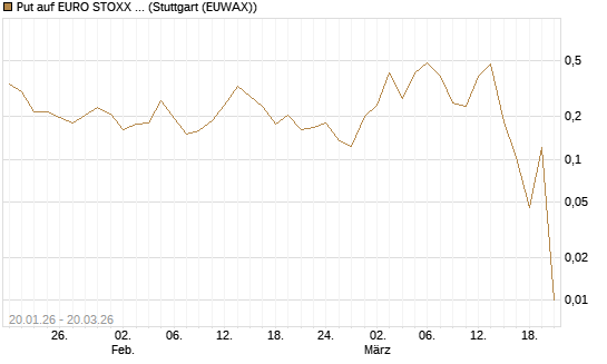 Put auf EURO STOXX Banks [Morgan Stanley & Co. Int. plc] Chart