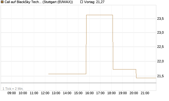Call auf BlackSky Technology Inc [Morgan Stanley & Co. Int. plc] Chart