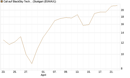 Call auf BlackSky Technology Inc [Morgan Stanley & Co. Int. plc] Chart