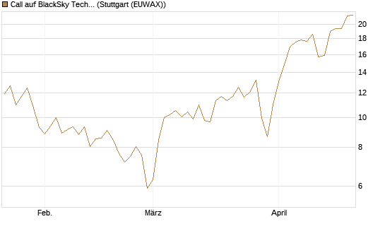 Call auf BlackSky Technology Inc [Morgan Stanley & Co. Int. plc] Chart