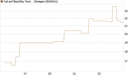 Call auf BlackSky Technology Inc [Morgan Stanley & Co. Int. plc] Chart