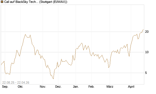 Call auf BlackSky Technology Inc [Morgan Stanley & Co. Int. plc] Chart