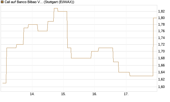 Call auf Banco Bilbao Vizcaya Argentari [Morgan Stanley & Co. Int. plc] Chart