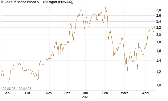 Call auf Banco Bilbao Vizcaya Argentari [Morgan Stanley & Co. Int. plc] Chart