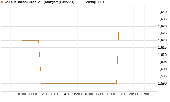 Call auf Banco Bilbao Vizcaya Argentari [Morgan Stanley & Co. Int. plc] Chart