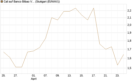 Call auf Banco Bilbao Vizcaya Argentari [Morgan Stanley & Co. Int. plc] Chart