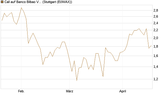 Call auf Banco Bilbao Vizcaya Argentari [Morgan Stanley & Co. Int. plc] Chart