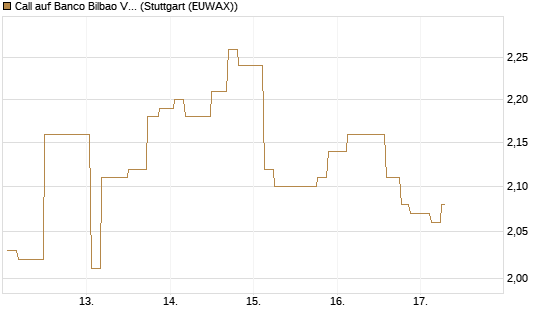Call auf Banco Bilbao Vizcaya Argentari [Morgan Stanley & Co. Int. plc] Chart