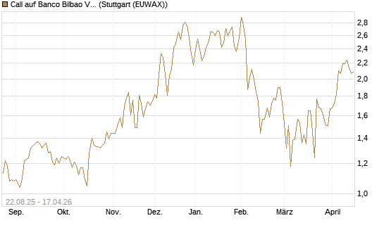 Call auf Banco Bilbao Vizcaya Argentari [Morgan Stanley & Co. Int. plc] Chart
