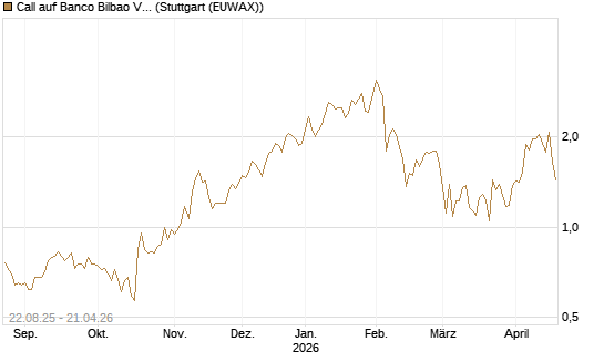 Call auf Banco Bilbao Vizcaya Argentari [Morgan Stanley & Co. Int. plc] Chart