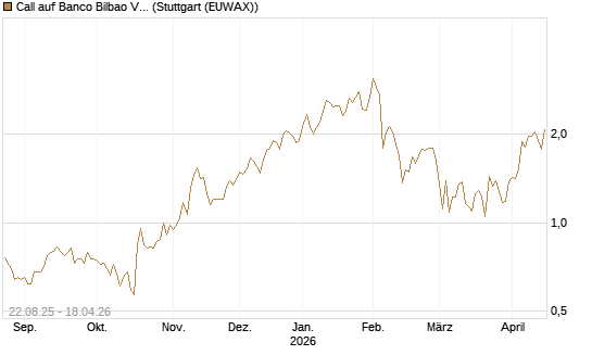 Call auf Banco Bilbao Vizcaya Argentari [Morgan Stanley & Co. Int. plc] Chart