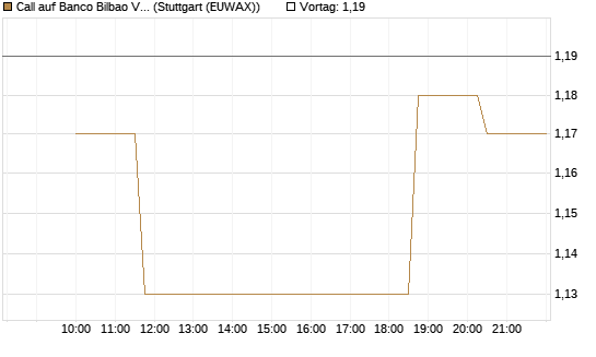 Call auf Banco Bilbao Vizcaya Argentari [Morgan Stanley & Co. Int. plc] Chart