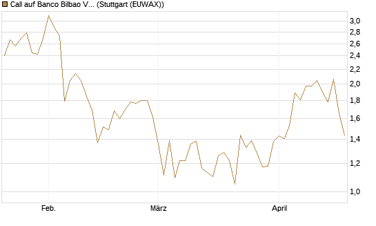 Call auf Banco Bilbao Vizcaya Argentari [Morgan Stanley & Co. Int. plc] Chart