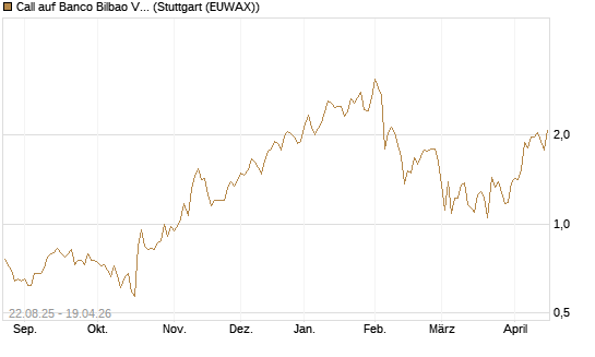 Call auf Banco Bilbao Vizcaya Argentari [Morgan Stanley & Co. Int. plc] Chart