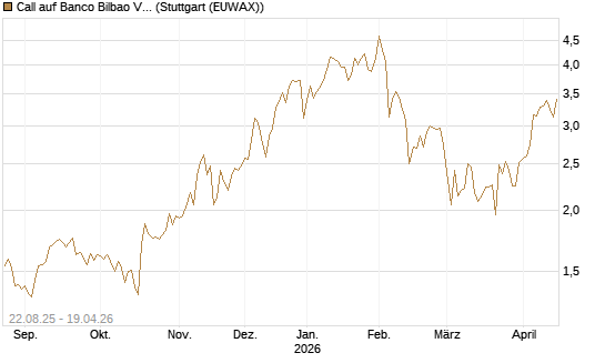 Call auf Banco Bilbao Vizcaya Argentari [Morgan Stanley & Co. Int. plc] Chart