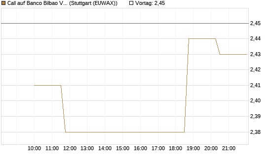 Call auf Banco Bilbao Vizcaya Argentari [Morgan Stanley & Co. Int. plc] Chart