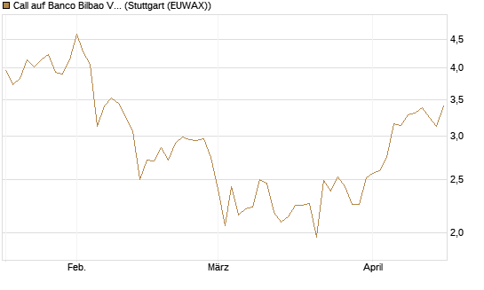 Call auf Banco Bilbao Vizcaya Argentari [Morgan Stanley & Co. Int. plc] Chart