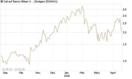 Call auf Banco Bilbao Vizcaya Argentari [Morgan Stanley & Co. Int. plc] Chart