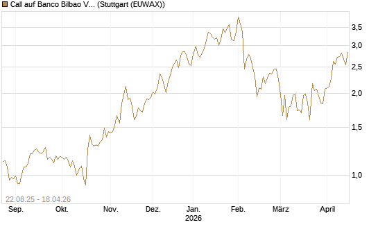 Call auf Banco Bilbao Vizcaya Argentari [Morgan Stanley & Co. Int. plc] Chart