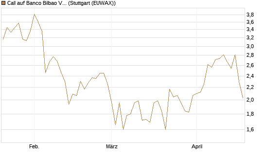 Call auf Banco Bilbao Vizcaya Argentari [Morgan Stanley & Co. Int. plc] Chart