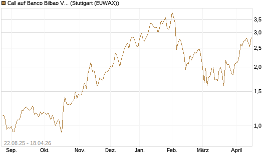 Call auf Banco Bilbao Vizcaya Argentari [Morgan Stanley & Co. Int. plc] Chart