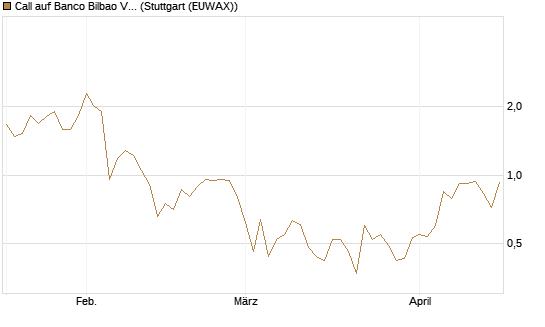 Call auf Banco Bilbao Vizcaya Argentari [Morgan Stanley & Co. Int. plc] Chart
