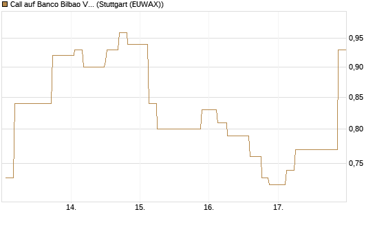 Call auf Banco Bilbao Vizcaya Argentari [Morgan Stanley & Co. Int. plc] Chart