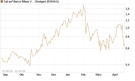 Call auf Banco Bilbao Vizcaya Argentari [Morgan Stanley & Co. Int. plc] Chart
