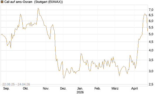 Call auf ams-Osram [Morgan Stanley & Co. Int. plc] Chart