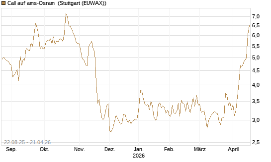 Call auf ams-Osram [Morgan Stanley & Co. Int. plc] Chart