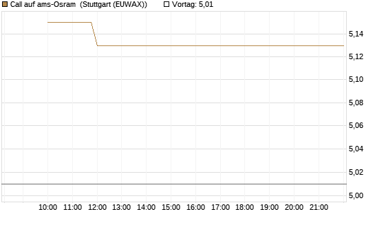 Call auf ams-Osram [Morgan Stanley & Co. Int. plc] Chart