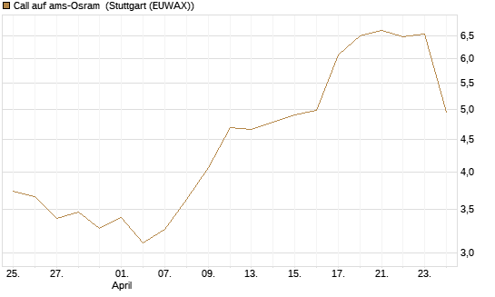 Call auf ams-Osram [Morgan Stanley & Co. Int. plc] Chart