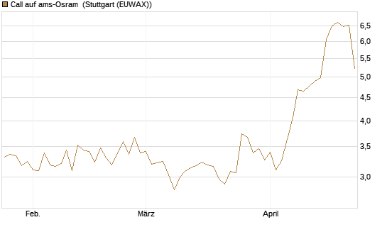 Call auf ams-Osram [Morgan Stanley & Co. Int. plc] Chart