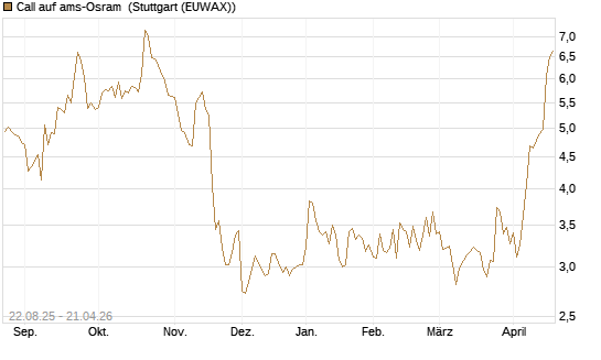 Call auf ams-Osram [Morgan Stanley & Co. Int. plc] Chart
