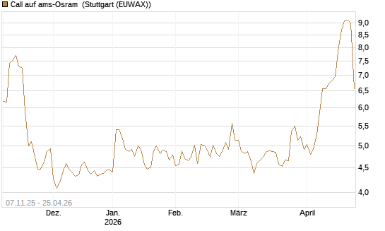 Call auf ams-Osram [Morgan Stanley & Co. Int. plc] Chart