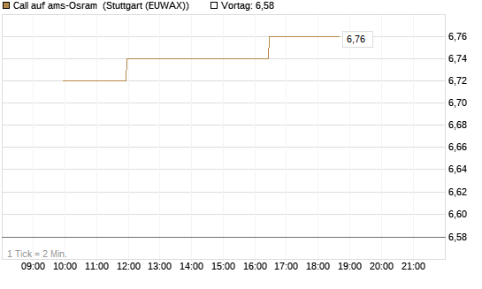 Call auf ams-Osram [Morgan Stanley & Co. Int. plc] Chart
