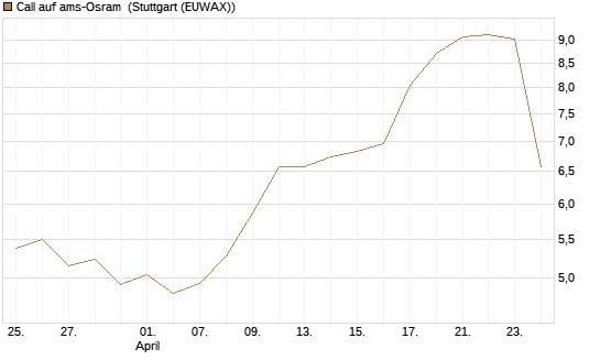 Call auf ams-Osram [Morgan Stanley & Co. Int. plc] Chart