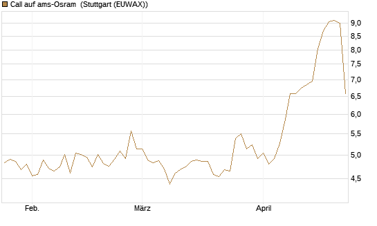 Call auf ams-Osram [Morgan Stanley & Co. Int. plc] Chart