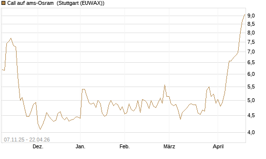 Call auf ams-Osram [Morgan Stanley & Co. Int. plc] Chart