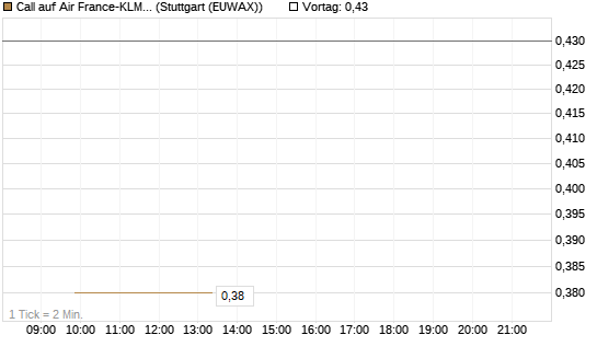 Call auf Air France-KLM [Morgan Stanley & Co. Int. plc] Chart