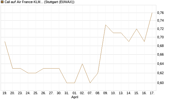 Call auf Air France-KLM [Morgan Stanley & Co. Int. plc] Chart