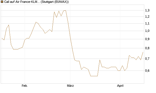 Call auf Air France-KLM [Morgan Stanley & Co. Int. plc] Chart